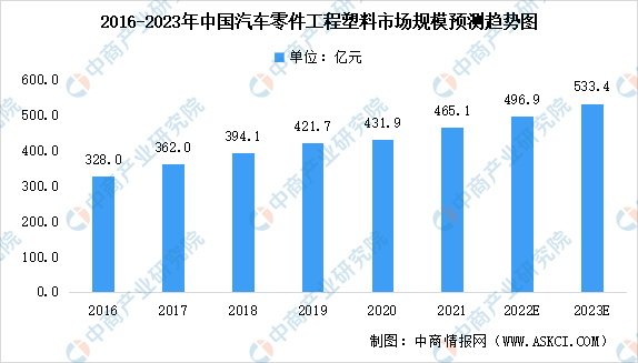 2023年中国汽车零件工程塑料市场规模及未来发展前景预半岛官