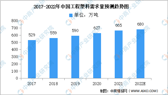 2022年中国工程塑料半岛官方体育下载需求量及企业分布预测分