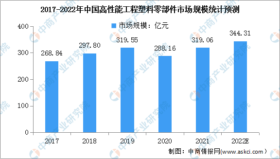 半岛·综合体育下载2022年中国高性能工程塑料零部件市场规模